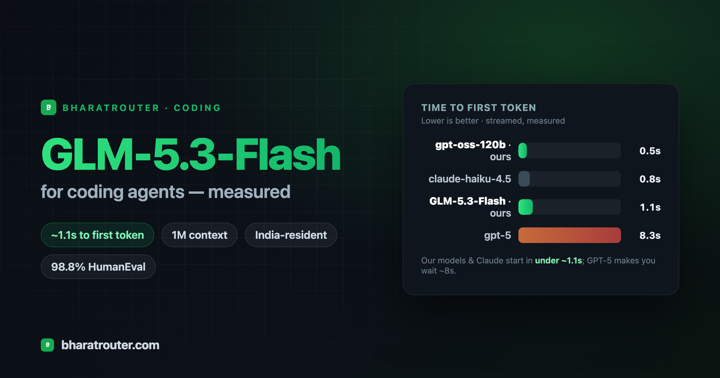 GLM-5.3-Flash for coding agents on BharatRouter — 1M context, measured latency, and the prefix cache that carries agent loops.